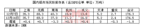 2017年12月14日国内电解铝现货库存