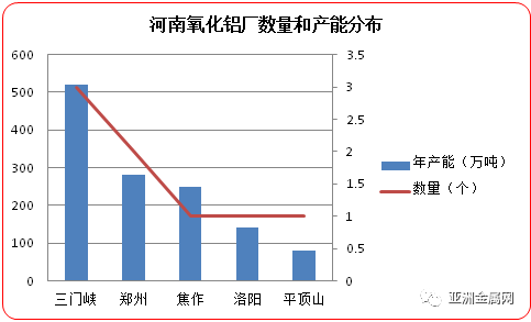 AM統計：2017-2018年秋冬季節河南氧化鋁減產政策分析