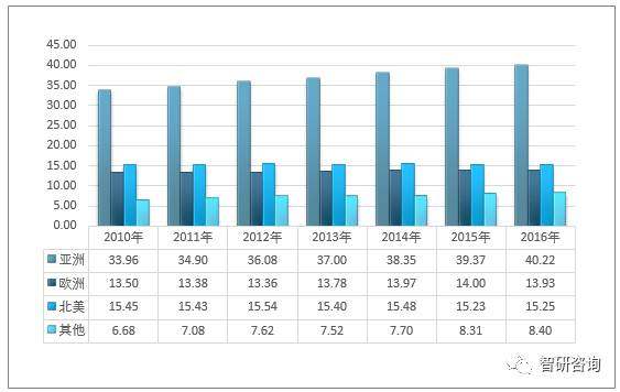 2017年全球鋁電解電容器行業市場規模、進出口貿易及重點企業分析