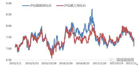 铝市内弱外强格局持续，沪伦比值仍有下行空间