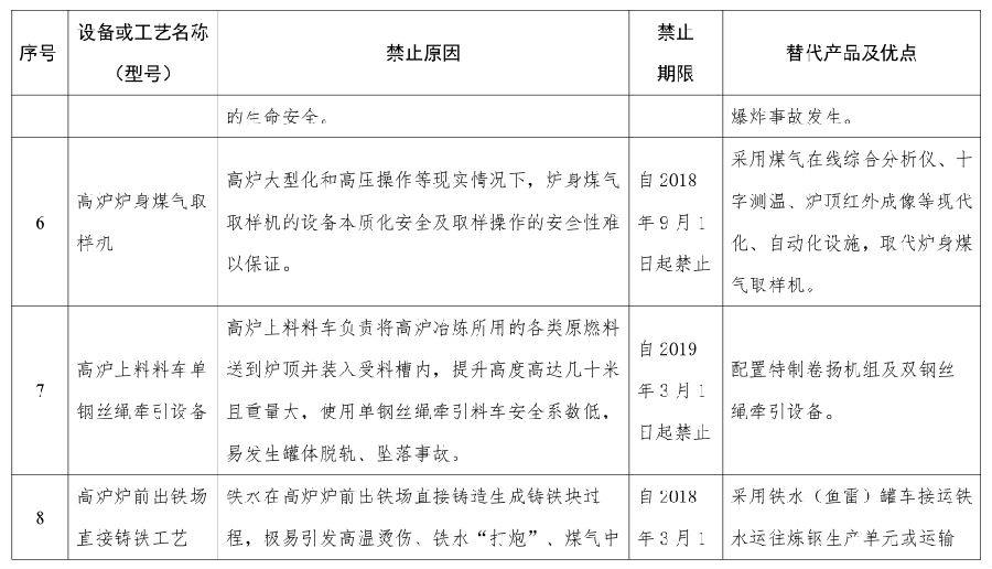 國家安全監管總局關於發布金屬冶煉企業禁止 使用的設備及工藝目錄（第一批）的通知