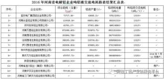 阿拉丁：河南電解鋁採暖季限產疑問解讀