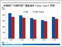 鋁價大漲背後的電解鋁成本