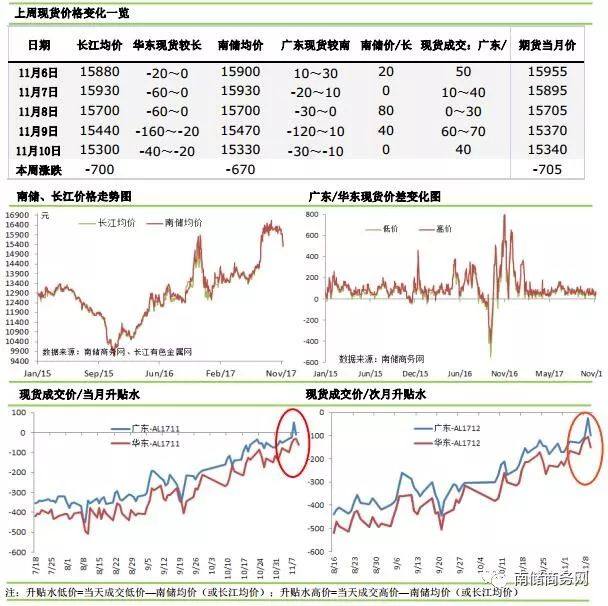 鋁市｜鋁價暴跌刺激下遊需求回暖,但貨源仍舊充裕